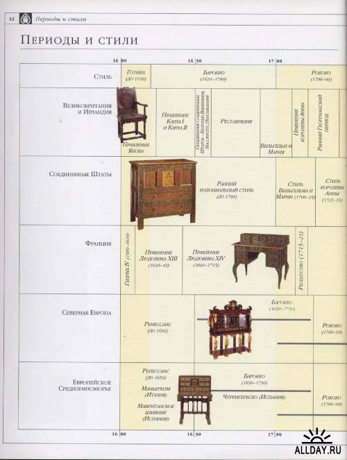 Антикварная мебель. Иллюстрированное руководство по определению стилей мебели